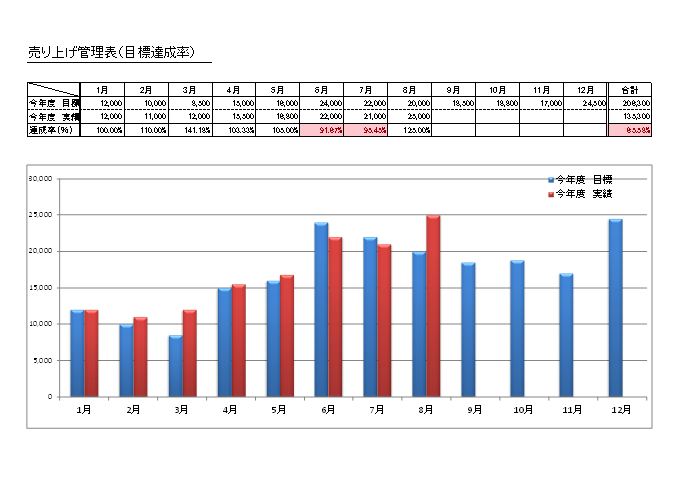 売上管理表 目標達成率1月開始01 Xlsx 無料で使える みんエク みんなのexcelテンプレート